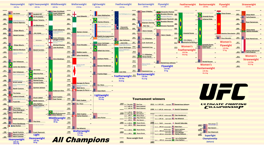 UFC-Champs.thumb.png.5a430aebd1e38ef19d739a566b734255.png